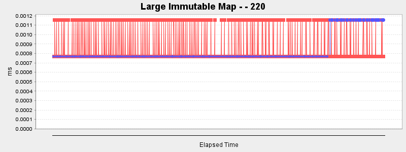 Large Immutable Map - - 220